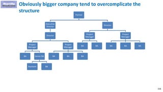 154
Partner
Executive
Director
Director
Project
Manager
BA Senior BA
Assistant BA
Project
Manager
BA BA BA
Director
Project
Manager
BA BA
Project
Manager
BA BA BA
Obviously bigger company tend to overcomplicate the
structure
 