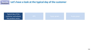 158
Let’s have a look at the typical day of the customer
Typical day of the
customer and where
the product exists
NPS Radar graph Snake graph
 