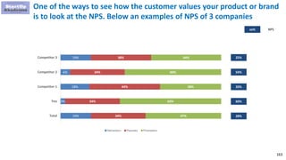 163
One of the ways to see how the customer values your product or brand
is to look at the NPS. Below an examples of NPS of 3 companies
19%
3%
18%
6%
19%
34%
34%
44%
34%
38%
47%
63%
38%
60%
44%
Total
You
Competitor 1
Competitor 2
Competitor 3
Detractors Passives Promoters
25%
xx%
54%
20%
60%
28%
NPS
 