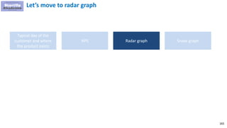 165
Let’s move to radar graph
Typical day of the
customer and where
the product exists
NPS Radar graph Snake graph
 