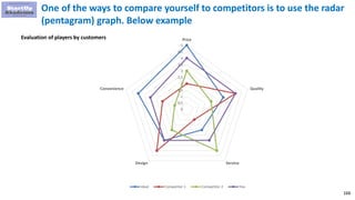166
One of the ways to compare yourself to competitors is to use the radar
(pentagram) graph. Below example
0
0,5
1
1,5
2
2,5
3
3,5
4
4,5
5
Price
Quality
ServiceDesign
Convenience
Ideal Competitor 1 Competitor 2 You
Evaluation of players by customers
 