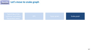 167
Let’s move to snake graph
Typical day of the
customer and where
the product exists
NPS Radar graph Snake graph
 