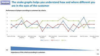 168
The snake graphs helps you understand how and where different you
are in the eyes of the customer
High Low
0
1
2
3
4
5
6
Used to the shop Wide range cross
categories
Affordable cheap
products
Clear display of
products
Offers advertised
brands
Convenient location Loyalty program Value for money Accessible dressing
rooms
Competitor 1 Competitor 2 You
Importance of the criteria according to customers
Performance of players according to customers by criteria
 
