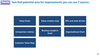 181
Tom find potential area for improvements you can use 7 sources
Value Chain Value creation map KPIs and main drivers
Comparison metrics
Business model in
Excel
Organizational Chart
Customer Value Map
 