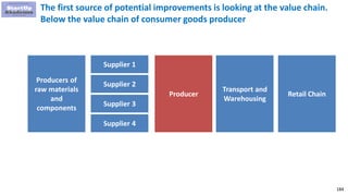 184
The first source of potential improvements is looking at the value chain.
Below the value chain of consumer goods producer
Transport and
Warehousing
Producer Retail Chain
Supplier 1
Supplier 2
Supplier 3
Supplier 4
Producers of
raw materials
and
components
 