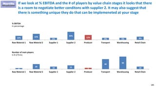185
If we look at % EBITDA and the # of players by value chain stages it looks that there
is a room to negotiate better conditons with supplier 2. It may also suggest that
there is something unique they do that can be implemeneted at your stage
10% 15%
5%
20%
12%
5% 5% 8%
Raw Material 1 Raw Material 2 Supplier 1 Supplier 2 Producer Transport Warehousing Retail Chain
% EBITDA
In percentage
4
20
10 15
5
40
50
10
Raw Material 1 Raw Material 2 Supplier 1 Supplier 2 Producer Transport Warehousing Retail Chain
Number of main players
In # of firms
 