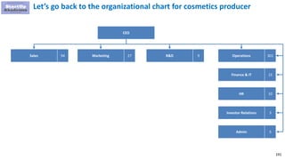 191
Let’s go back to the organizational chart for cosmetics producer
Sales 94
CEO
Marketing 27 R&D 9 Operations 301
Finance & IT 15
HR 10
Investor Relations 3
Admin 5
 