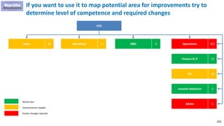 192
If you want to use it to map potential area for improvements try to
determine level of competence and required changes
Sales 94
CEO
Marketing 27 R&D 9 Operations 301
Finance & IT 15
HR 10
Investor Relations 3
Admin 5
World class
Improvements needed
Drastic changes required
 
