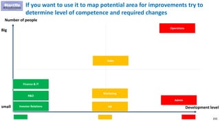 193
Development level
Number of people
Big
small
If you want to use it to map potential area for improvements try to
determine level of competence and required changes
Sales
Marketing
R&D
Operations
Finance & IT
HRInvestor Relations
Admin
 