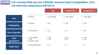200
Let’s assume that you are a Retailer and you have 2 competitors. Let’s
see what the comparison will tell us
Size
Profitability
Pace of growth
Cash
generation
Debt level
 Revenues
 % EBITDA
 # of new stores
 Cash to EBITDA
ratio,
 Inventory in DOS
 Debt to EBITDA ratio
You Competitor 1 Competitor 2
 USD 2 000 M
 8%
 30
 50%
 140
 5.5
 USD 1 000 M
 15%
 10
 55%
 90
 1
 USD 3 000 M
 12%
 100
 40%
 120
 2
 