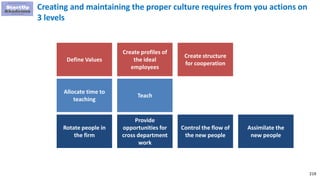 219
Creating and maintaining the proper culture requires from you actions on
3 levels
Define Values
Create profiles of
the ideal
employees
Create structure
for cooperation
Allocate time to
teaching
Teach
Rotate people in
the firm
Provide
opportunities for
cross department
work
Assimilate the
new people
Control the flow of
the new people
 