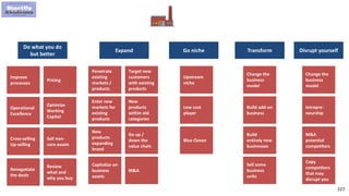 227
Do what you do
but better
Expand TransformGo niche
Penetrate
existing
markets /
products
Target new
customers
with existing
products
Enter new
markets for
existing
products
New
products
within old
categories
New
products
expanding
brand
Go up /
down the
value chain
Capitalize on
business
assets
M&A
Improve
processes
Pricing
Cross-selling
Up-selling
Sell non-
core assets
Operational
Excellence
Optimize
Working
Capital
Renegotiate
the deals
Review
what and
why you buy
Upstream
niche
Low cost
player
Blue Ocean
Change the
business
model
Build add-on
business
Build
entirely new
businesses
Disrupt yourself
Change the
business
model
Intrapre-
neurship
M&A
potential
competitors
Copy
competitors
that may
disrupt you
Sell some
business
units
 