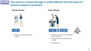 23
Business Analyst
170 170 x # of BAs
 Deliver on deadline high quality of
analyses
 Make the team deliver on deadlines high
quality of analyses
 Manage relations and conflicts with the
customer
 Sell new projects
Project Manager
Your work as a Project Manager is totally different then the work of a
business analyst or consultant
 