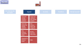 236
Do what you do
but better
Expand TransformGo niche
Penetrate
existing
markets /
products
Target new
customers
with existing
products
Enter new
markets for
existing
products
New
products
within old
categories
New
products
expanding
brand
Go up /
down the
value chain
Capitalize on
business
assets
M&A
Disrupt yourself
 