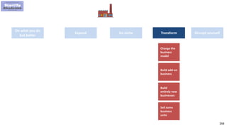 248
Do what you do
but better
Expand TransformGo niche
Change the
business
model
Build add-on
business
Build
entirely new
businesses
Disrupt yourself
Sell some
business
units
 