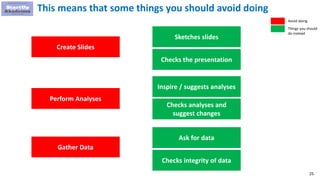 25
This means that some things you should avoid doing
Create Slides
Perform Analyses
Gather Data
Sketches slides
Checks the presentation
Inspire / suggests analyses
Ask for data
Checks analyses and
suggest changes
Checks integrity of data
Avoid doing
Things you should
do instead
 