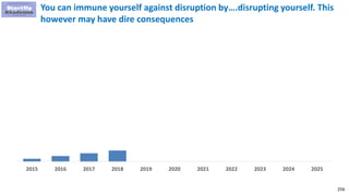 256
You can immune yourself against disruption by….disrupting yourself. This
however may have dire consequences
2015 2016 2017 2018 2019 2020 2021 2022 2023 2024 2025
 