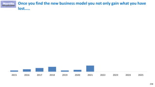 258
Once you find the new business model you not only gain what you have
lost…..
2015 2016 2017 2018 2019 2020 2021 2022 2023 2024 2025
 