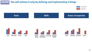 35
You will achieve it only by defining and implementing 3 things
Tools Skills Areas of expertise
Sales Marketing Operations Finance
Current level
Target level
Problem
Solving
Sketching
Presentations
Interviewing Managing
People
Excel Power Point Access VBA
 