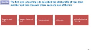 42
The first step in teaching is to described the ideal profile of your team
member and then measure where each and one of them is
Create the ideal
profile
Measure the current
level
Prepare materials Set the pace
Set time for teaching
/ learning
 