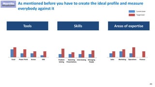 43
As mentioned before you have to create the ideal profile and measure
everybody against it
Tools Skills Areas of expertise
Sales Marketing Operations Finance
Current level
Target level
Problem
Solving
Sketching
Presentations
Interviewing Managing
People
Excel Power Point Access VBA
 