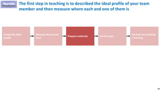 44
The first step in teaching is to described the ideal profile of your team
member and then measure where each and one of them is
Create the ideal
profile
Measure the current
level
Prepare materials Set the pace
Set time for teaching
/ learning
 