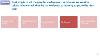 47
Next step is to set the pace for each person. In this case we want to
calculate how much time he has to devote to learning to get to the ideal
level
Create the ideal
profile
Measure the current
level
Prepare materials Set the pace
Set time for teaching
/ learning
 