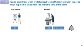 50
Team member
170 170 x # of people
Manager
Just as a reminder when we talk about team efficiency we want to get as
much as possible value from the available time of the team
 