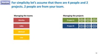 55
For simplicity let’s assume that there are 4 people and 2
projects. 2 people are from your team.
Managing the teams
Monika
Lidia
Michael
Lisa
Managing the projects
Project A
Project B
Task 1
Task 2
Task 3
Task 4
Task 5
Task 6
Task 11
Task 12
Task 13
Task 14
Task 15
Task 16
 