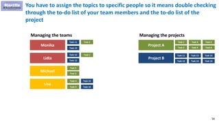 56
You have to assign the topics to specific people so it means double checking
through the to-do list of your team members and the to-do list of the
project
Managing the teams
Monika
Lidia
Michael
Lisa
Project A
Project B
Task 1
Task 2
Task 3
Task 4
Task 5
Task 6
Task 11
Task 12
Task 13
Task 14
Task 15
Task 16
Managing the projects
Task 1
Task 2
Task 3
Task 4
Task 5
Task 6
Task 11
Task 12
Task 13
Task 14
Task 15
Task 16
 