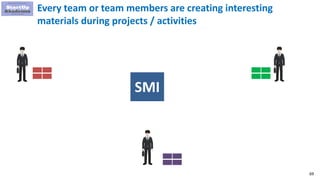 69
Every team or team members are creating interesting
materials during projects / activities
SMI
 