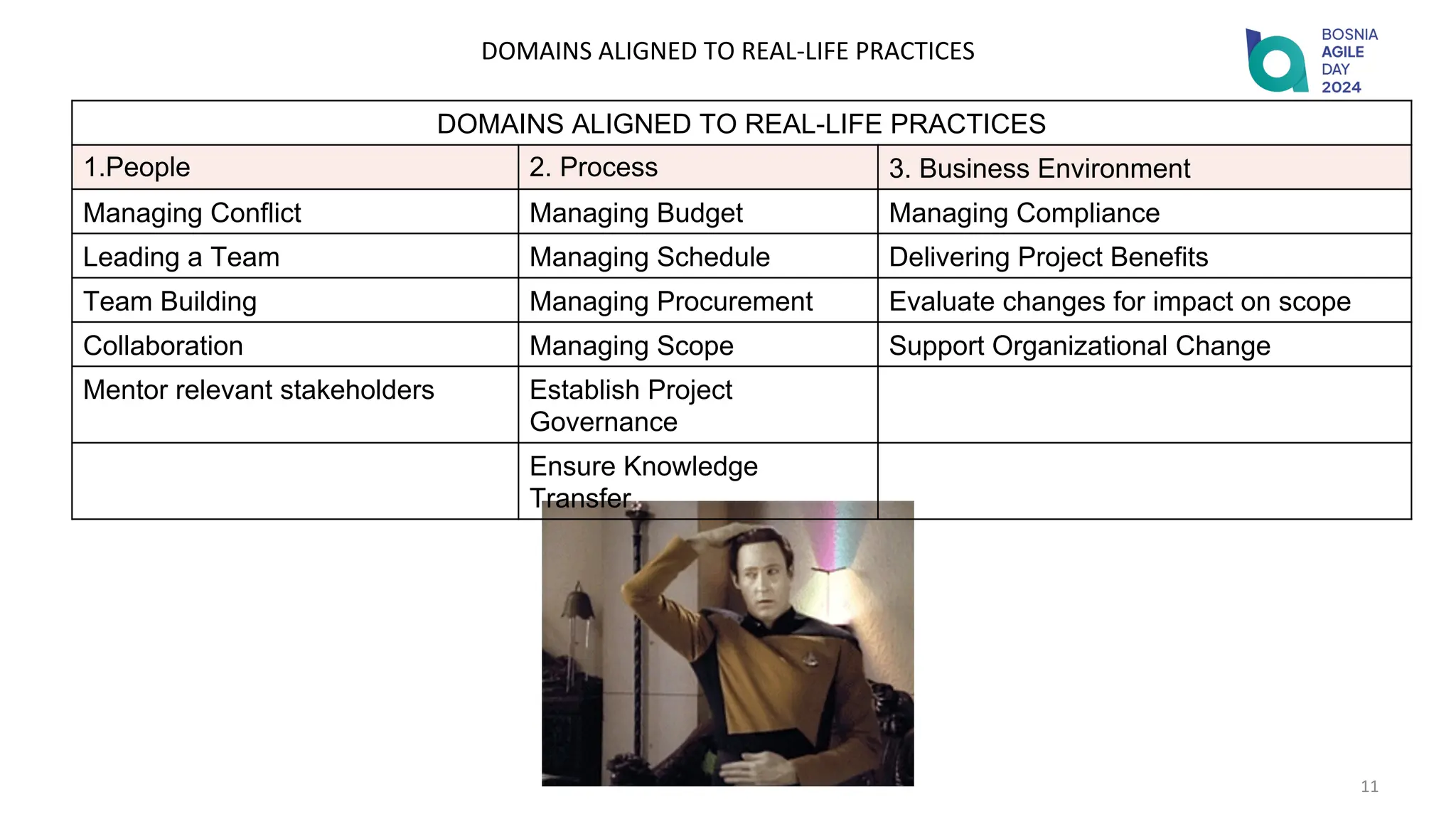11
DOMAINS ALIGNED TO REAL-LIFE PRACTICES
1.People 2. Process 3. Business Environment
Managing Conflict Managing Budget Managing Compliance
Leading a Team Managing Schedule Delivering Project Benefits
Team Building Managing Procurement Evaluate changes for impact on scope
Collaboration Managing Scope Support Organizational Change
Mentor relevant stakeholders Establish Project
Governance
Ensure Knowledge
Transfer
DOMAINS ALIGNED TO REAL-LIFE PRACTICES
 
