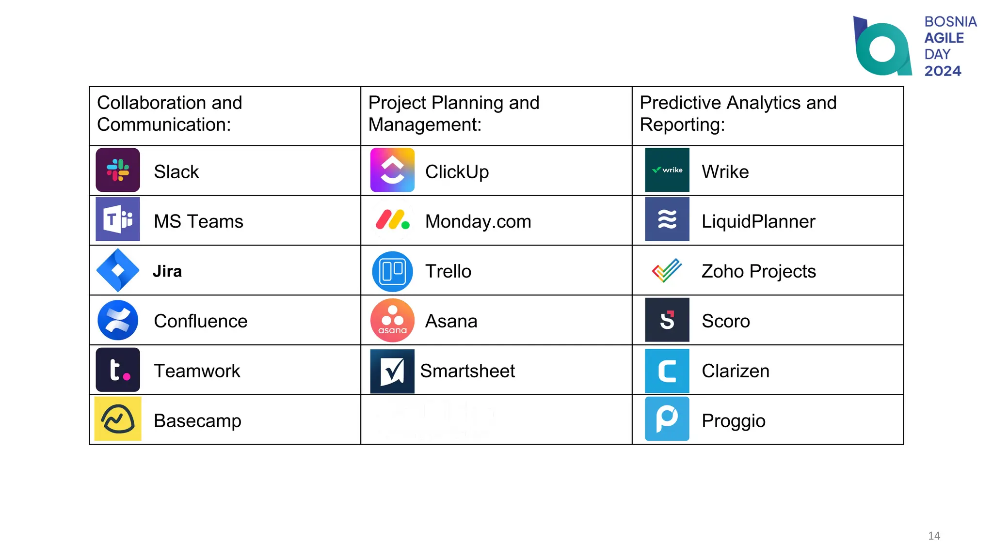 14
Collaboration and
Communication:
Project Planning and
Management:
Predictive Analytics and
Reporting:
Slack ClickUp Wrike
MS Teams Monday.com LiquidPlanner
Jira Trello Zoho Projects
Confluence Asana Scoro
Teamwork Smartsheet Clarizen
Basecamp Proggio
 