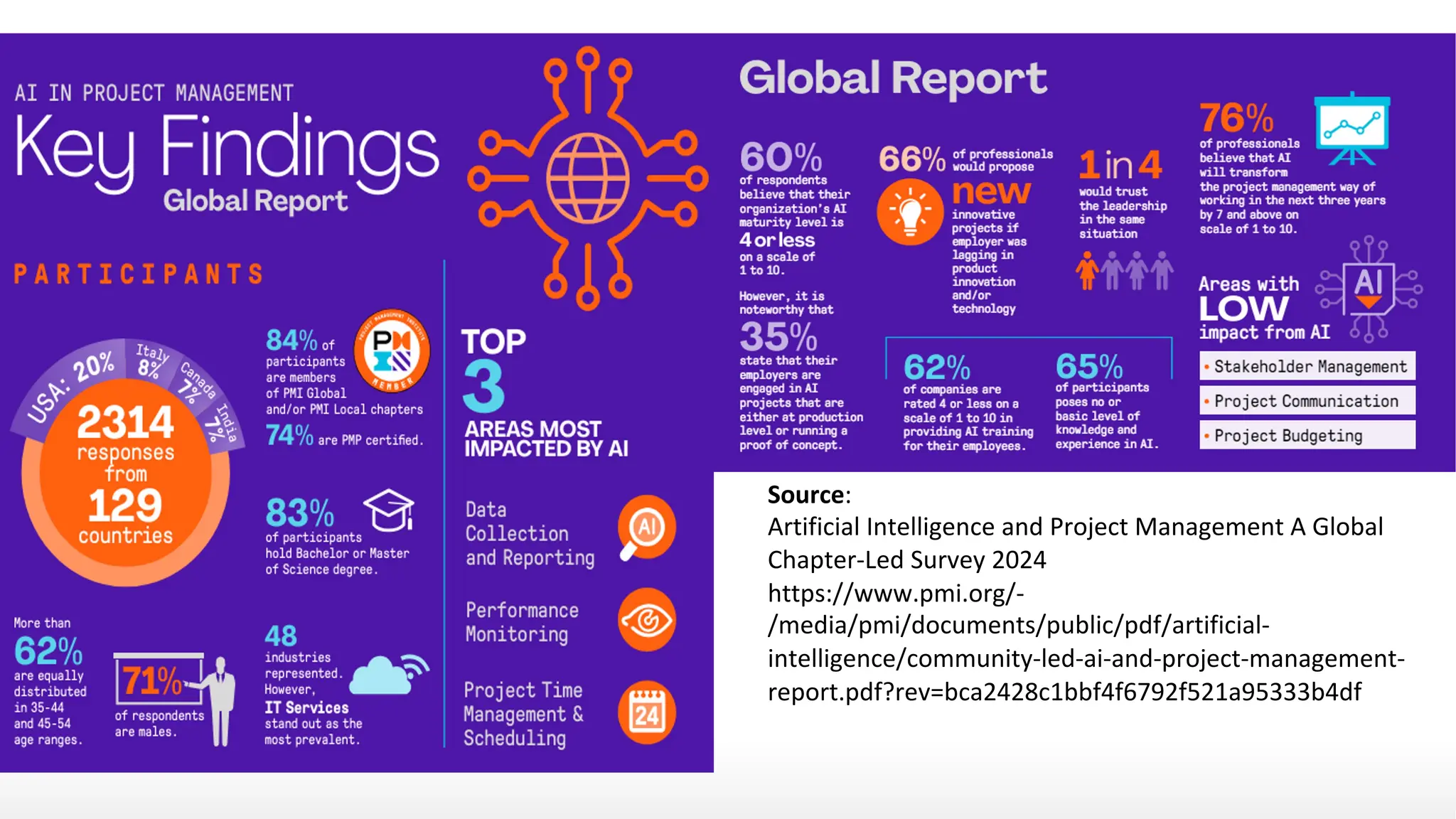 Source:
Artificial Intelligence and Project Management A Global
Chapter-Led Survey 2024
https://www.pmi.org/-
/media/pmi/documents/public/pdf/artificial-
intelligence/community-led-ai-and-project-management-
report.pdf?rev=bca2428c1bbf4f6792f521a95333b4df
 