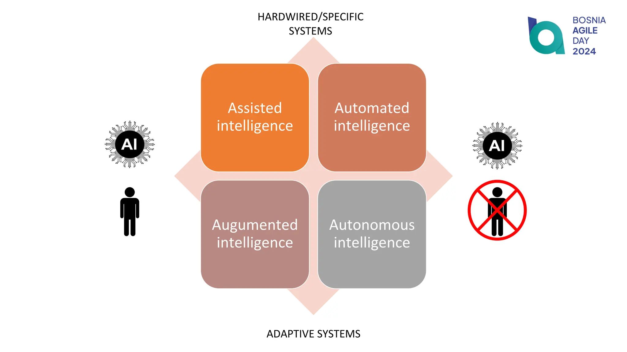 Assisted
intelligence
Automated
intelligence
Augumented
intelligence
Autonomous
intelligence
HARDWIRED/SPECIFIC
SYSTEMS
ADAPTIVE SYSTEMS
 
