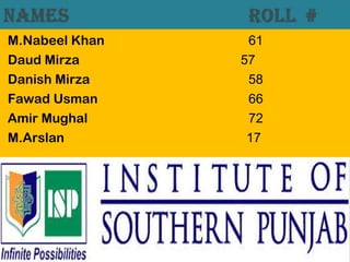 M.Nabeel Khan 61
Daud Mirza 57
Danish Mirza 58
Fawad Usman 66
Amir Mughal 72
M.Arslan 17
 