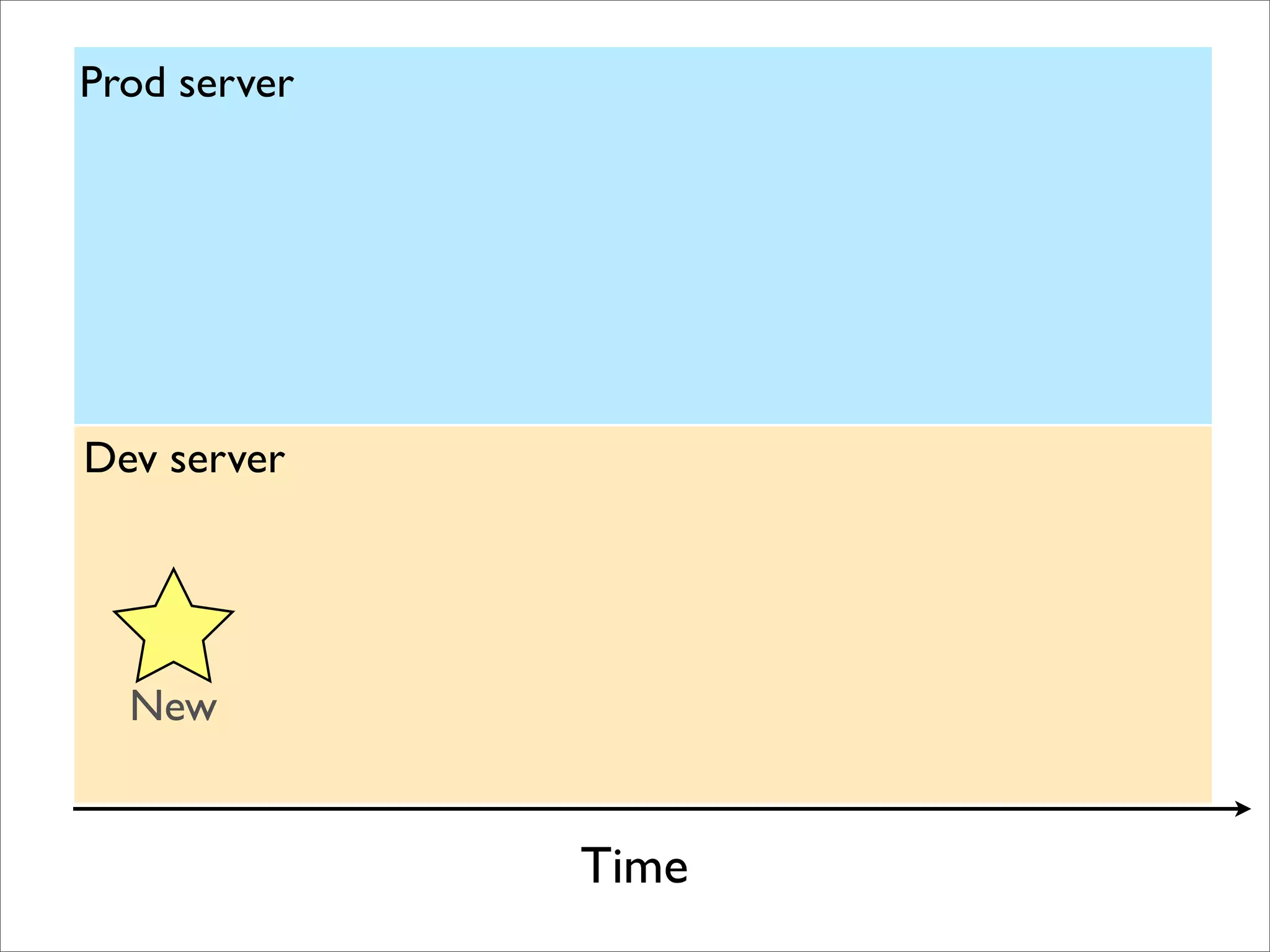 BADCamp 2008 DB Sync