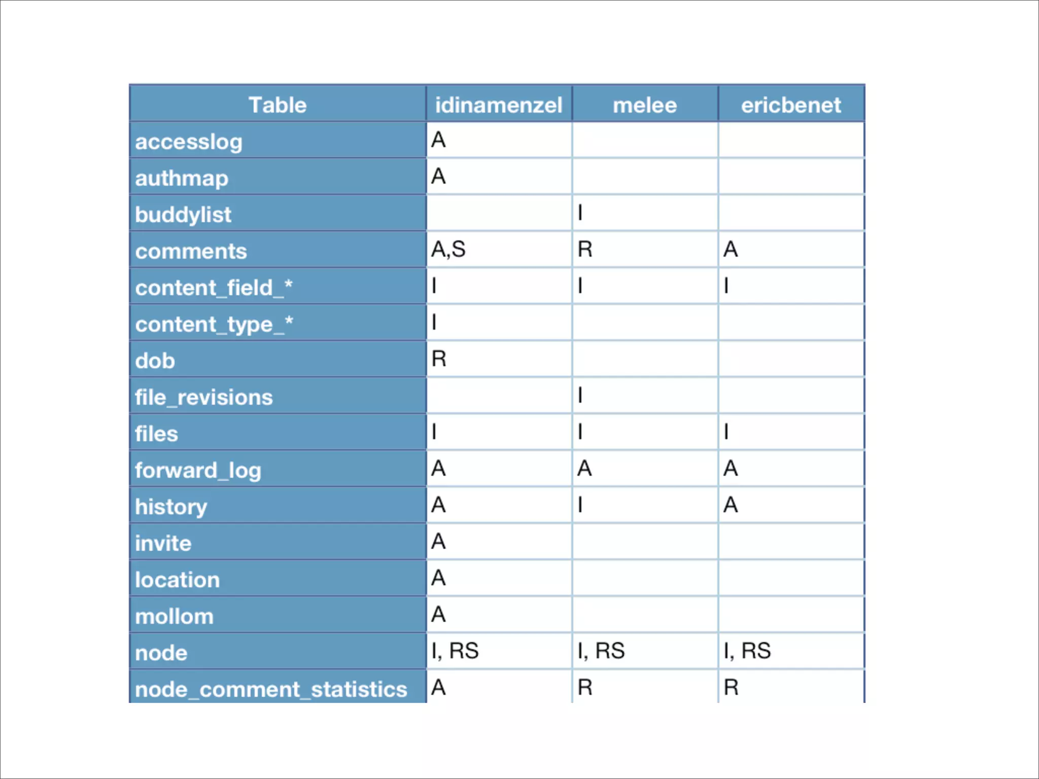 BADCamp 2008 DB Sync