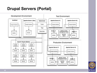 Drupal Servers (Portal)




23
 