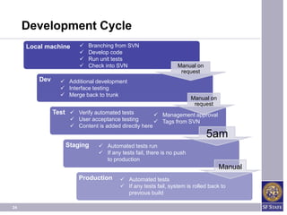 Development Cycle
     Local machine        Branching from SVN
                          Develop code
                          Run unit tests
                          Check into SVN                      Manual on
                                                                request
        Dev      Additional development
                 Interface testing
                 Merge back to trunk
                                                                      Manual on
                                                                       request
              Test  Verify automated tests           Management approval
                     User acceptance testing         Tags from SVN
                     Content is added directly here
                                                                           5am
                  Staging      Automated tests run
                               If any tests fail, there is no push
                                to production
                                                                                  Manual
                       Production       Automated tests
                                        If any tests fail, system is rolled back to
                                         previous build

24
 