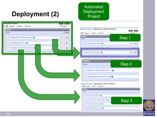 Automated
                      Deployment
     Deployment (2)     Project




                                   Step 1




                                   Step 2




                                   Step 3


26
 