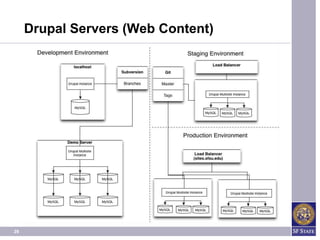 Drupal Servers (Web Content)




29
 