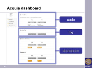 Acquia dashboard

                          code


                           file




                        databases



31
 