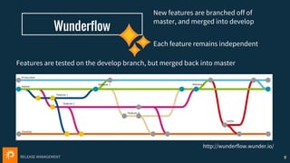 RELEASE MANAGEMENT
Wunderflow
17
http://wunderflow.wunder.io/
New features are branched off of
master, and merged into develop
Each feature remains independent
Features are tested on the develop branch, but merged back into master
 