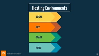 RELEASE MANAGEMENT
Hosting Environments
20
LOCAL
DEV
STAGE
PROD
 