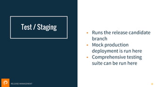 RELEASE MANAGEMENT
Test / Staging
• Runs the release candidate
branch
• Mock production
deployment is run here
• Comprehensive testing
suite can be run here
23
 