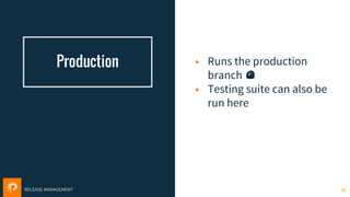 RELEASE MANAGEMENT
Production • Runs the production
branch
• Testing suite can also be
run here
24
 