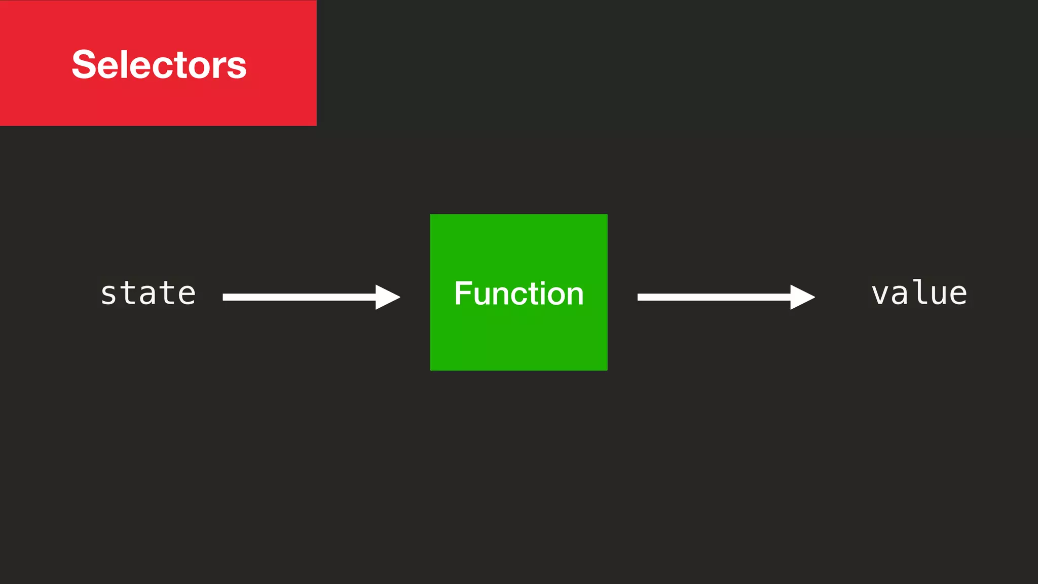 Reselect
Selectors
state valueFunctionstate value
 