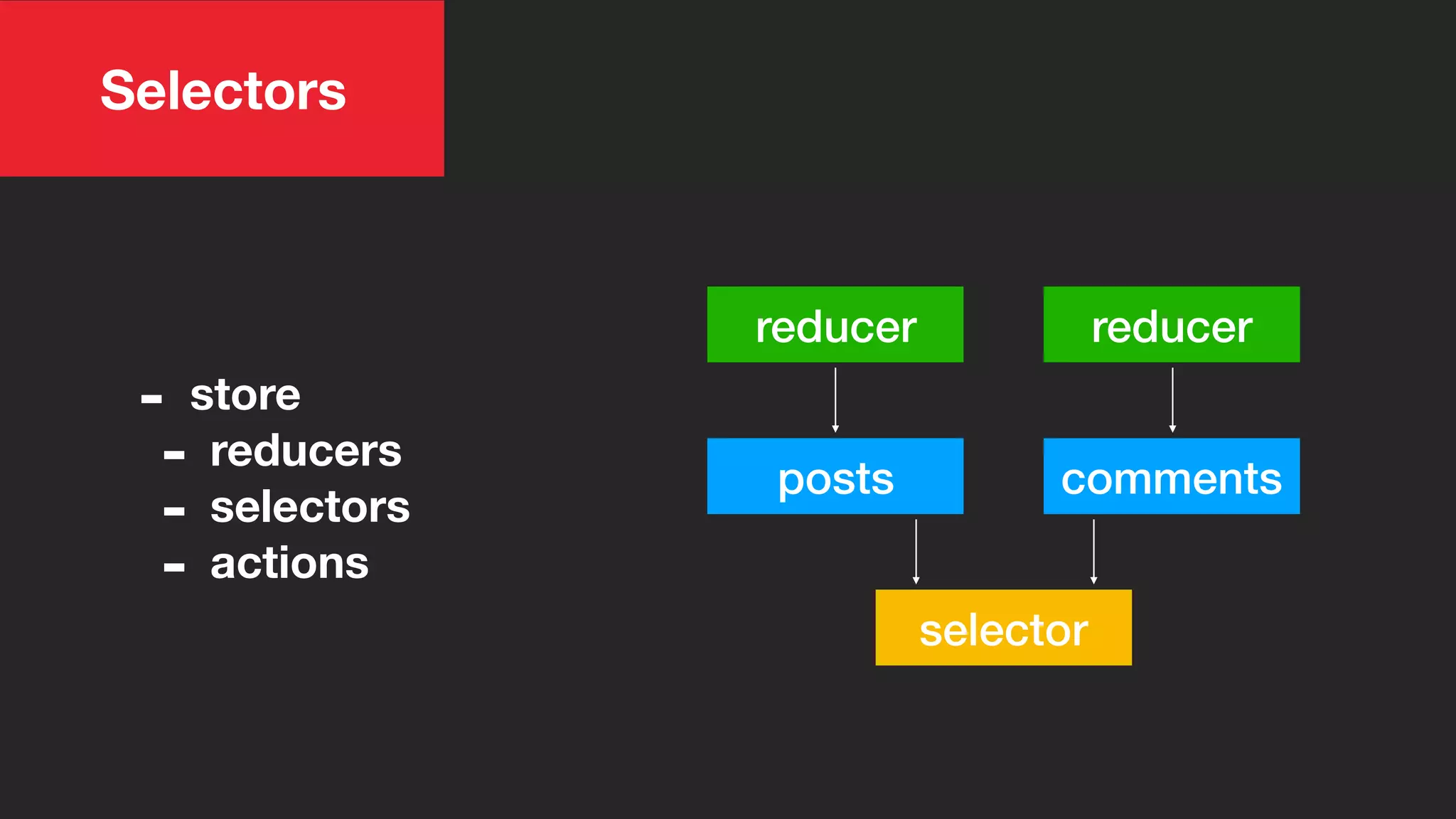 Selectors
posts comments
selector
reducer reducer
- store
- reducers
- selectors
- actions
 