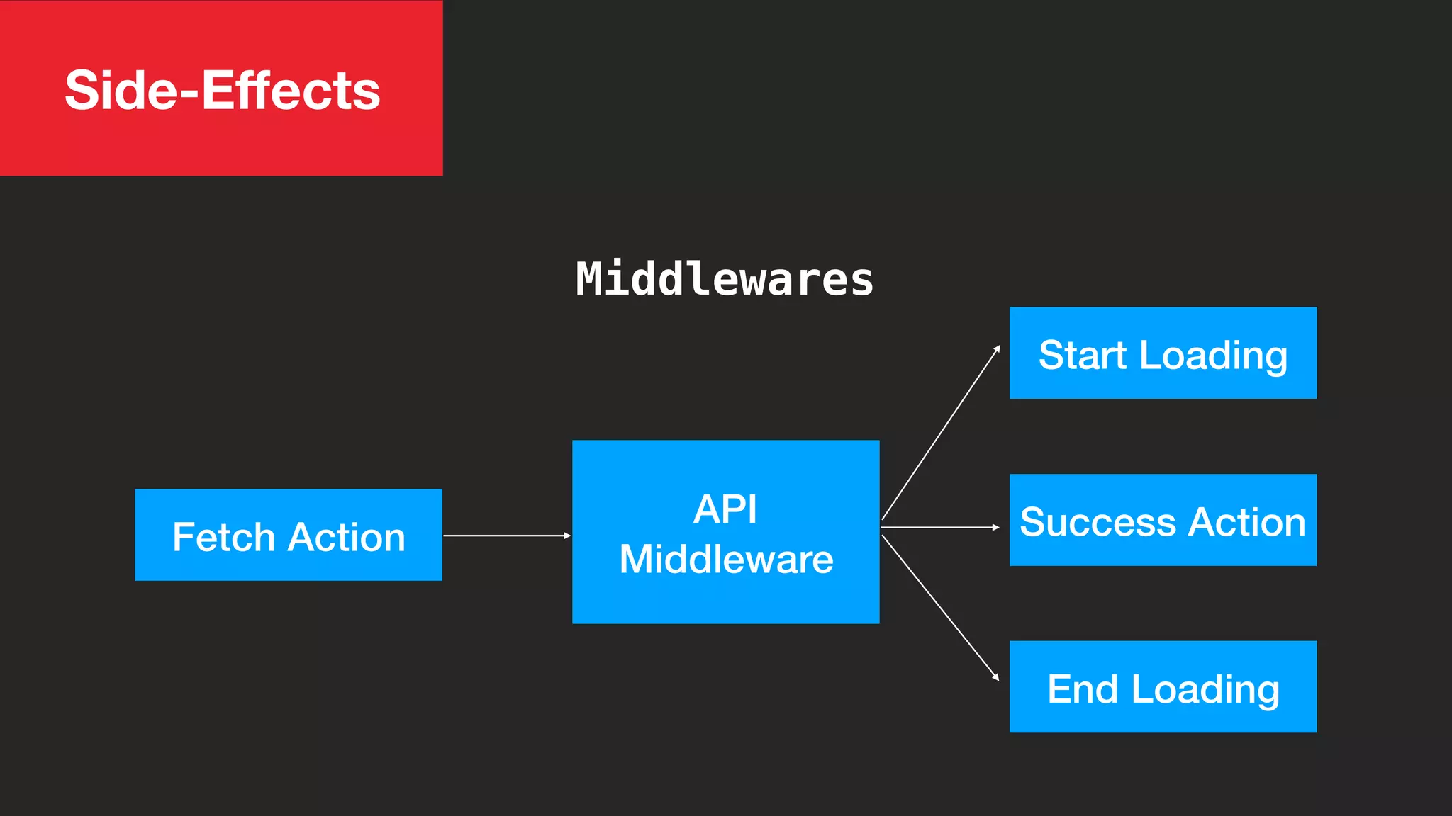 Side-Eﬀects
Middlewares
API
Middleware
Start Loading
End Loading
Success ActionFetch Action
 